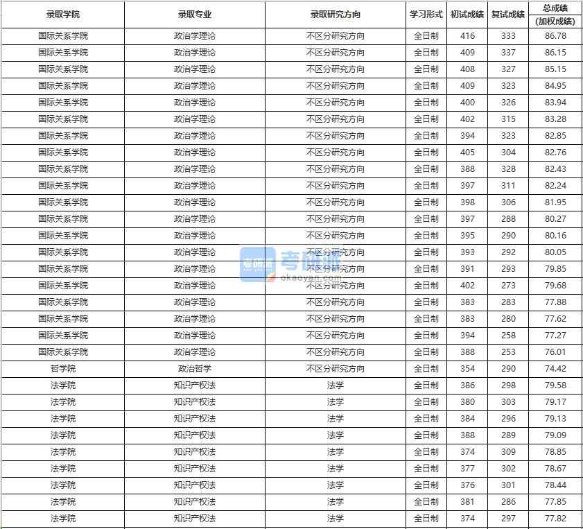 中國人民大學知識產權法2020年研究生錄取分數線