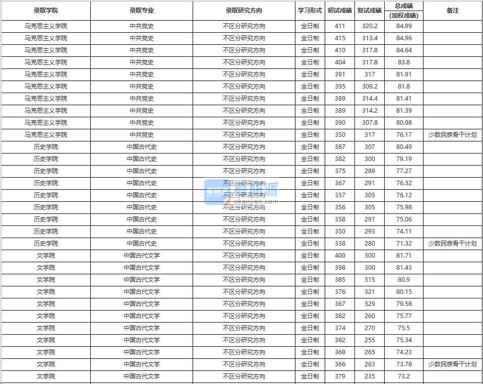 中國人民大學(xué)中國古代文學(xué)2020年研究生錄取分數(shù)線