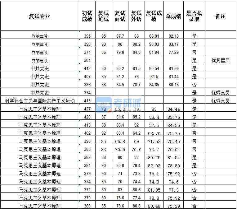 武漢大學馬克思主義基本原理2020年研究生錄取分數線