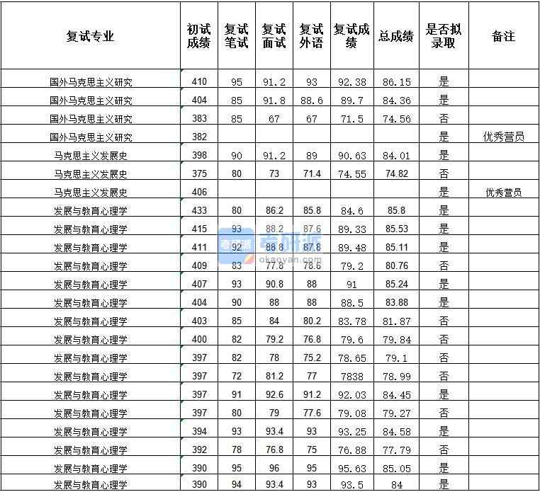 武漢大學國外馬克思主義研究2020年研究生錄取分數線