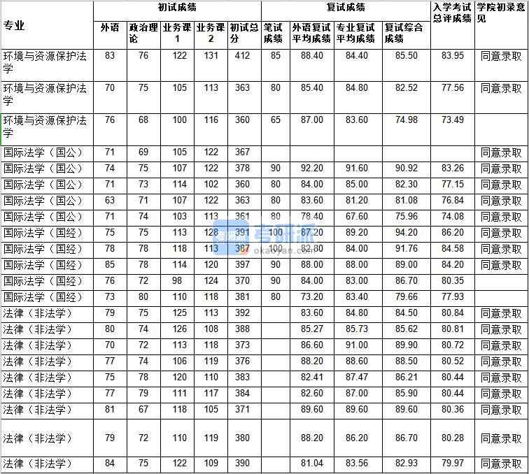 武漢大學(xué)國際法學(xué)(國經(jīng))2020年研究生錄取分?jǐn)?shù)線