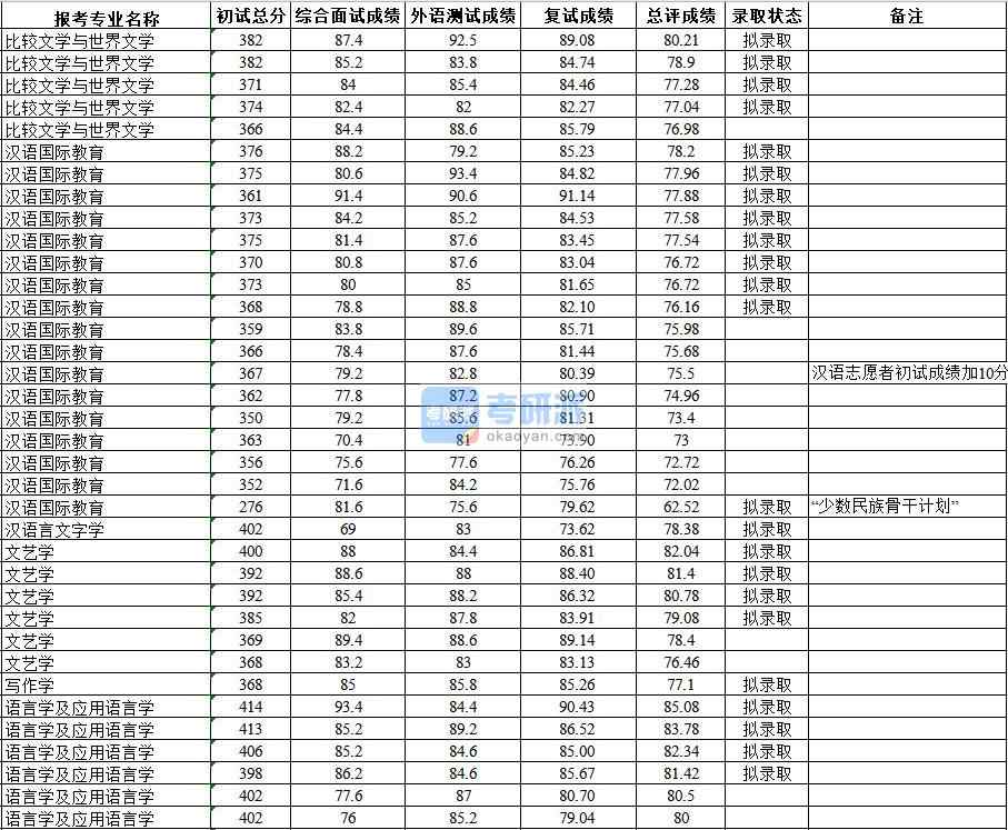 武漢大學漢語言文字學2020年研究生錄取分數線