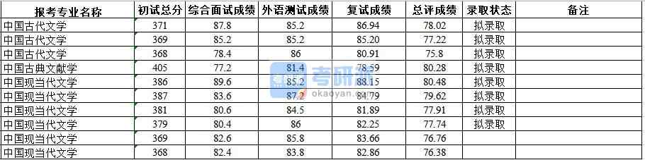 武漢大學(xué)中國古代文學(xué)2020年研究生錄取分數(shù)線
