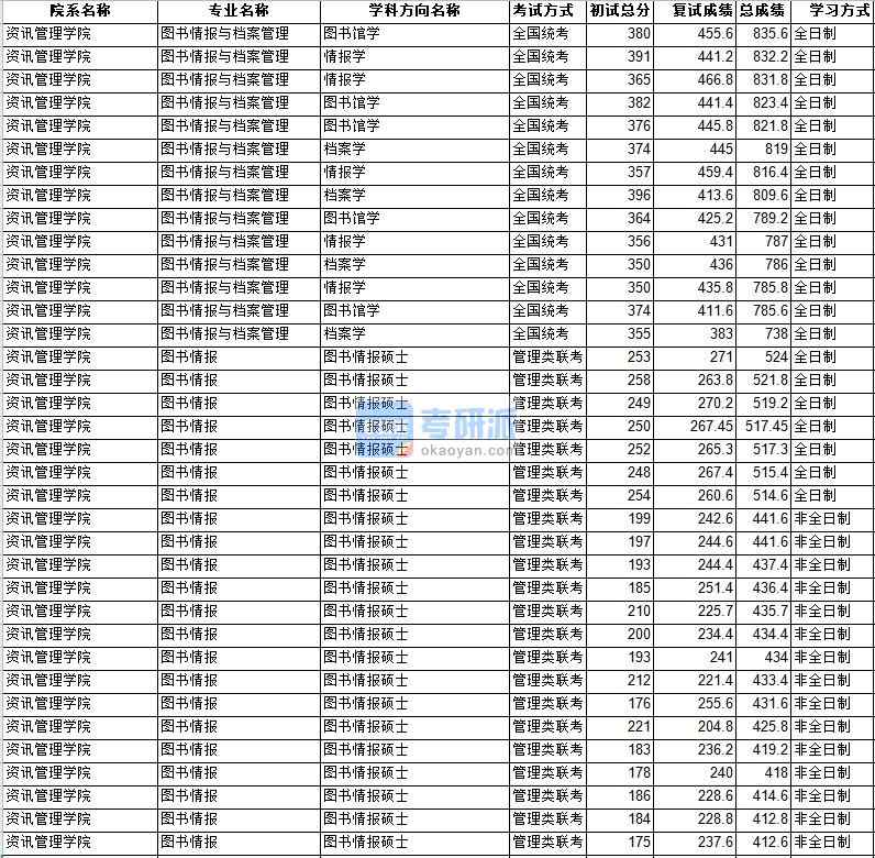 中山大學(xué)圖書(shū)情報(bào)與檔案管理2020年研究生錄取分?jǐn)?shù)線