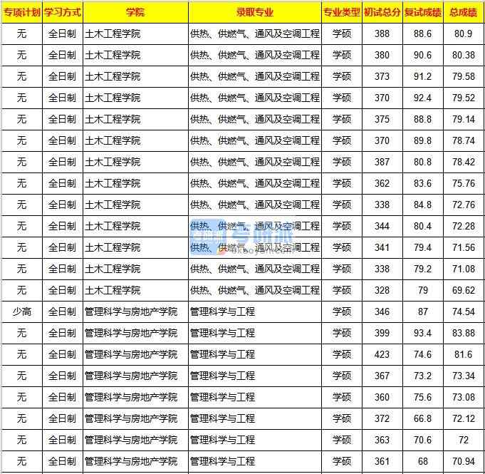 重慶大學(xué)供熱、供燃?xì)?、通風(fēng)及空調(diào)工程2020年研究生錄取分?jǐn)?shù)線