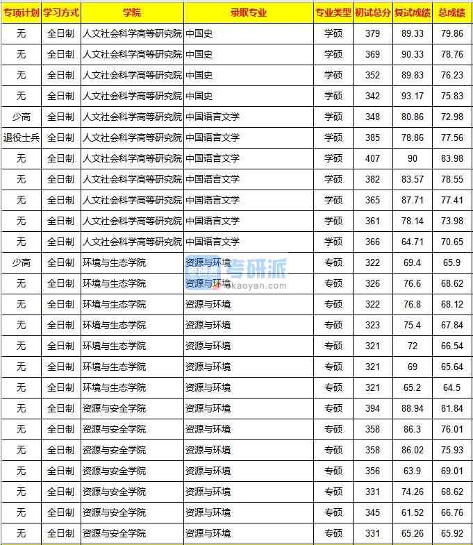 重慶大學(xué)中國語言文學(xué)2020年研究生錄取分數(shù)線