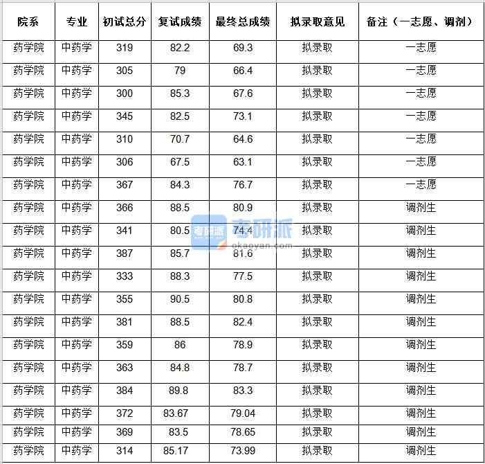 中央民族大學(xué)中藥學(xué)2020年研究生錄取分?jǐn)?shù)線(xiàn)