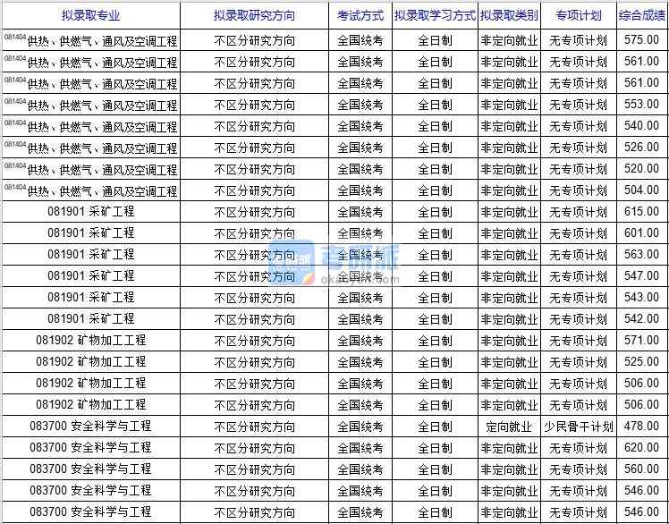 北京科技大學(xué)供熱、供燃?xì)狻⑼L(fēng)及空調(diào)工程2020年研究生錄取分?jǐn)?shù)線