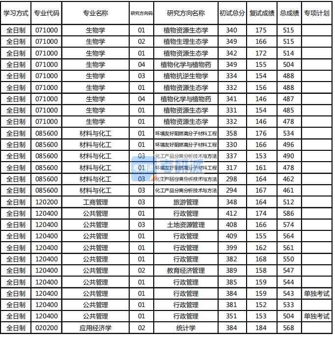 東北林業(yè)大學應(yīng)用經(jīng)濟學2020年研究生錄取分數(shù)線