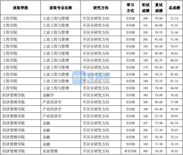 東北農業(yè)大學產業(yè)經濟學2020年研究生錄取分數(shù)線