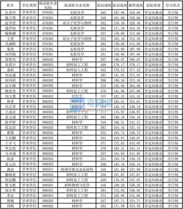 東華大學材料物理與化學2020年研究生錄取分數線