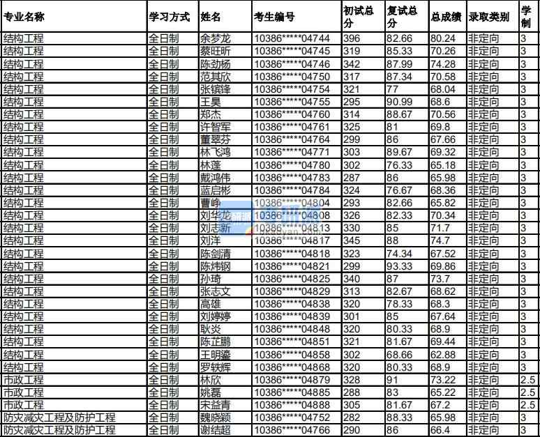 福州大學防災減災工程及防護工程2020年研究生錄取分數(shù)線