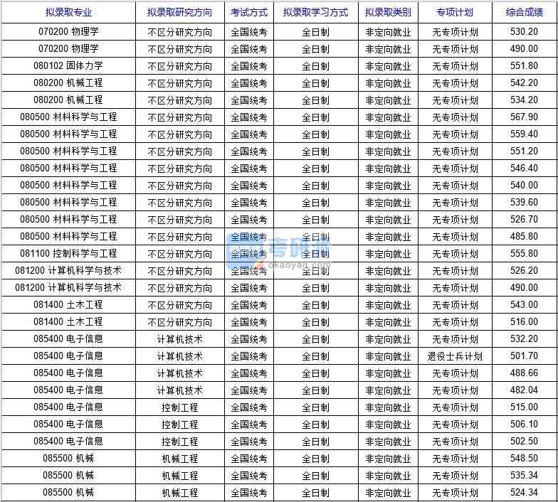 北京科技大學電子信息（國家材料服役安全科學中心）2020年研究生錄取分數線