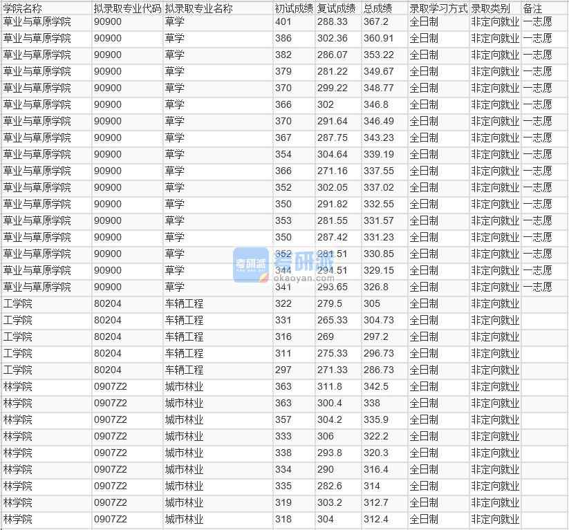 北京林業(yè)大學草學2020年研究生錄取分數(shù)線