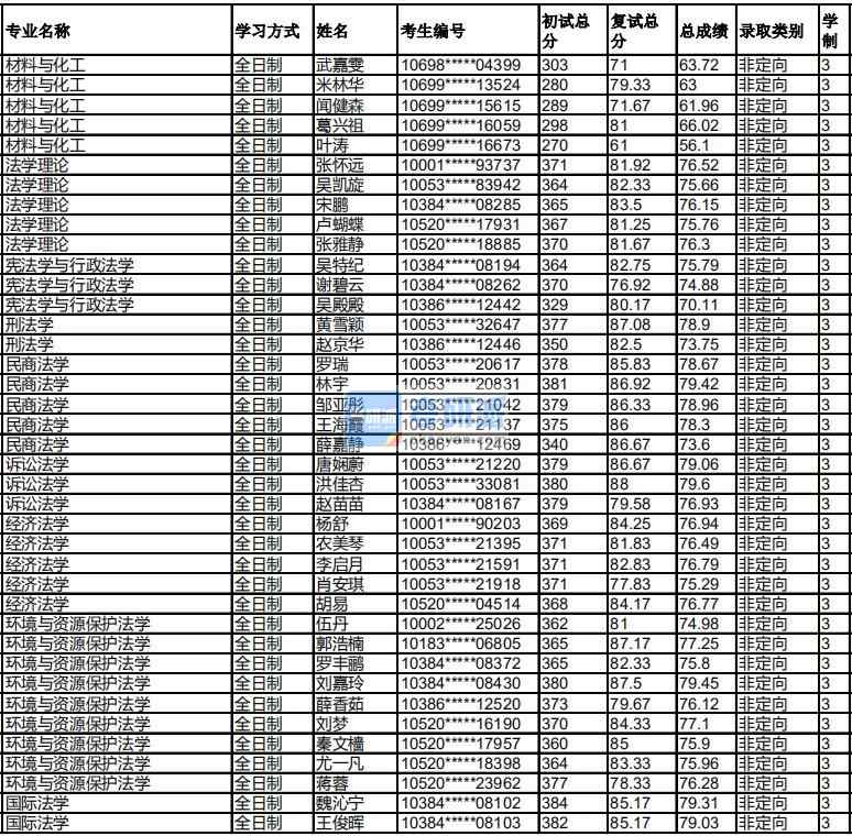 福州大學訴訟法學2020年研究生錄取分數線