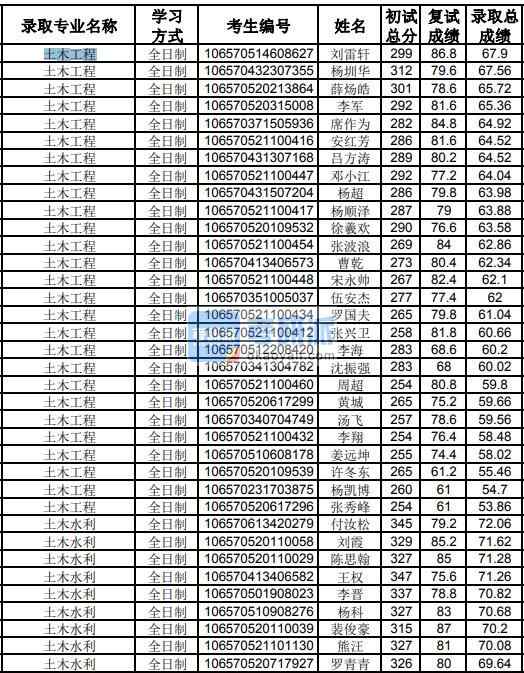 貴州大學(xué)土木工程2020年研究生錄取分數(shù)線