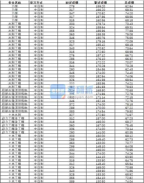 哈爾濱工程大學(xué)土木工程2020年研究生錄取分數(shù)線