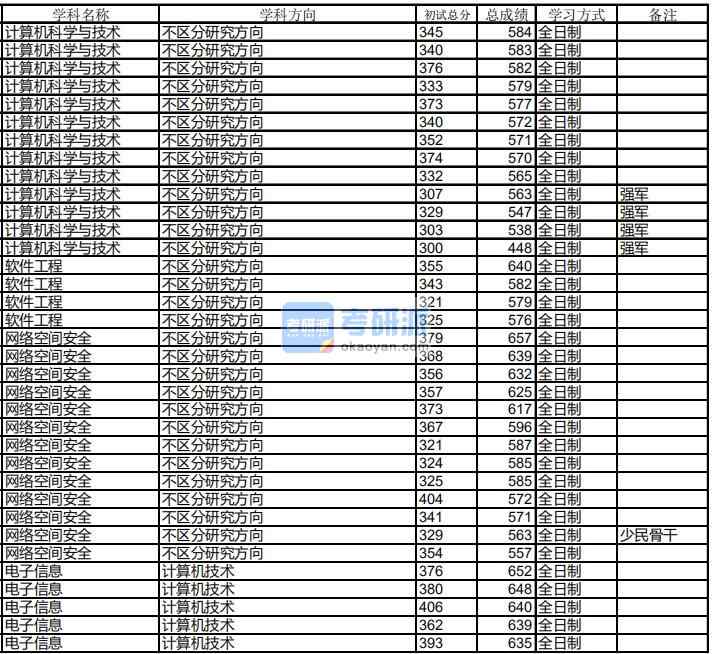 哈爾濱工業(yè)大學軟件工程2020年研究生錄取分數(shù)線