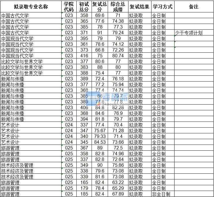 海南大學(xué)中國現(xiàn)當(dāng)代文學(xué)2020年研究生錄取分?jǐn)?shù)線