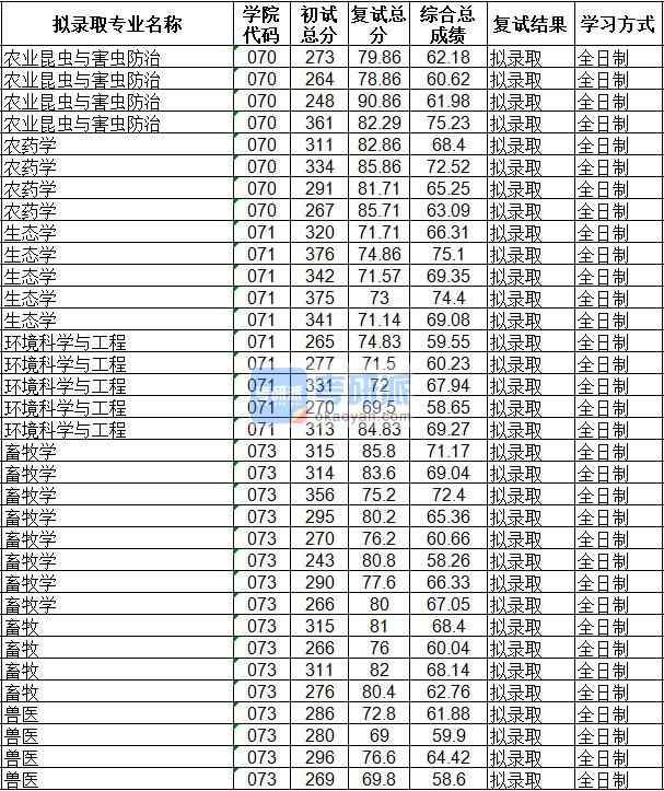 海南大學畜牧學2020年研究生錄取分數線