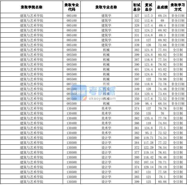合肥工業大學美術學2020年研究生錄取分數線