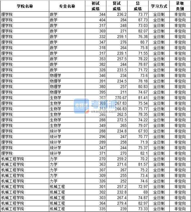 河北工業(yè)大學機械工程2020年研究生錄取分數(shù)線