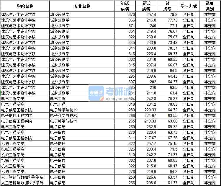 河北工業(yè)大學電子信息(機械工程學院)2020年研究生錄取分數(shù)線
