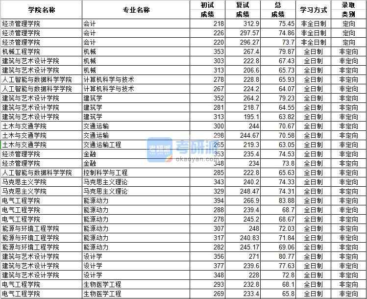 河北工業大學計算機科學與技術2020年研究生錄取分數線