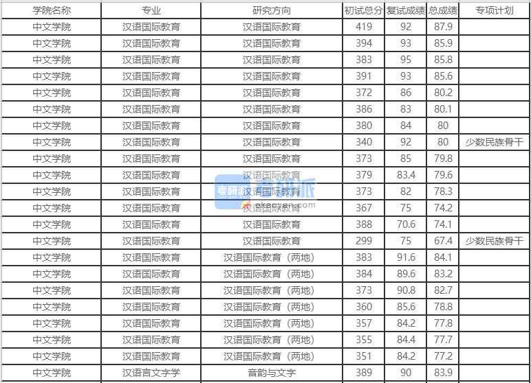 北京外國語大學漢語言文字學2020年研究生錄取分數(shù)線