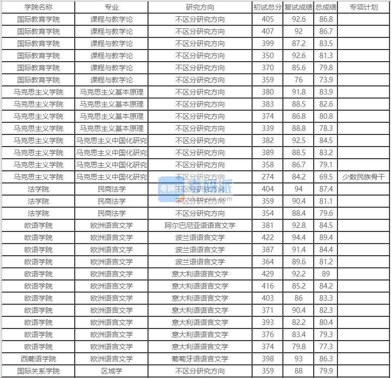 北京外國語大學(xué)馬克思主義中國化研究2020年研究生錄取分數(shù)線
