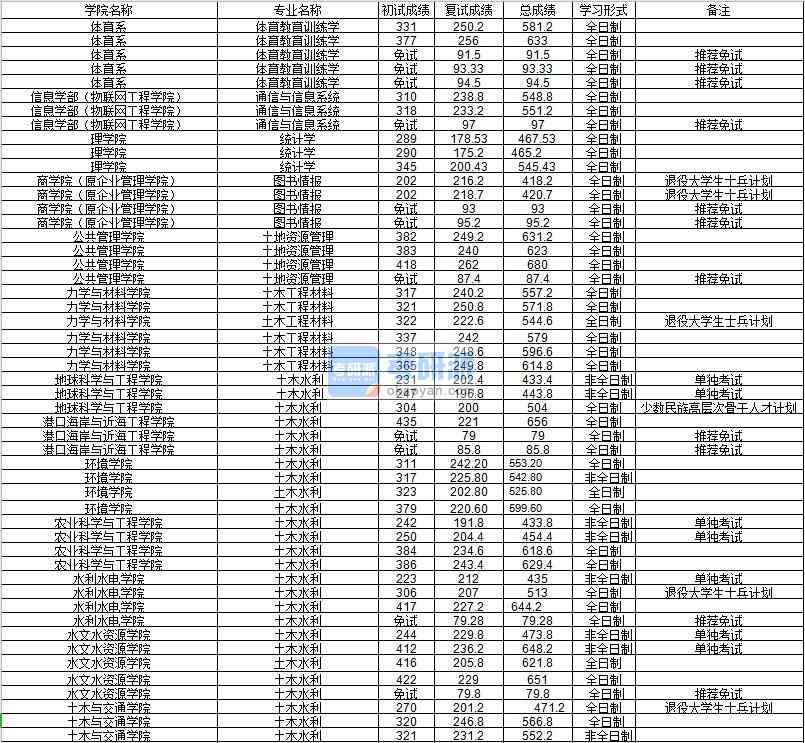 河海大學統計學2020年研究生錄取分數線