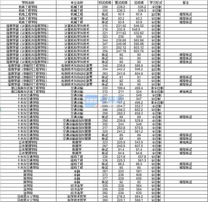河海大學機械工程2020年研究生錄取分數線