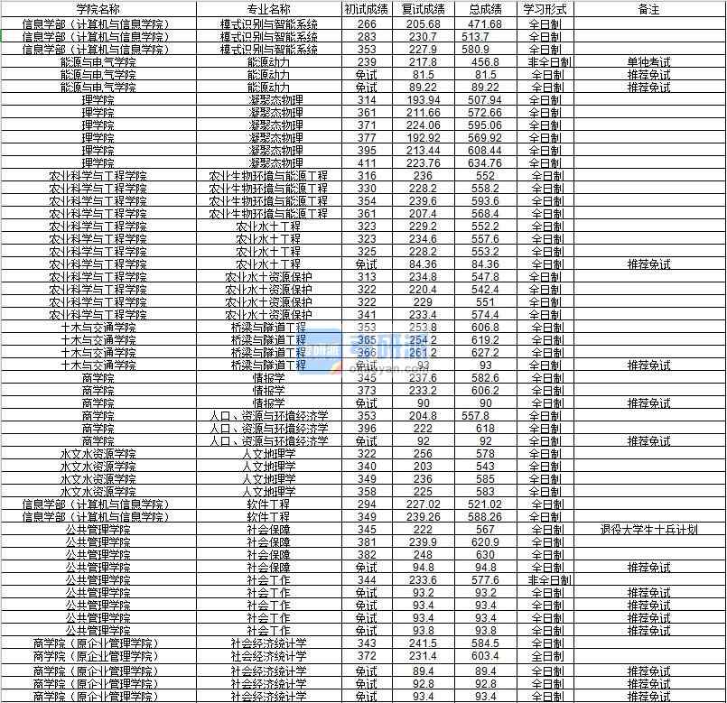 河海大學(xué)凝聚態(tài)物理2020年研究生錄取分?jǐn)?shù)線