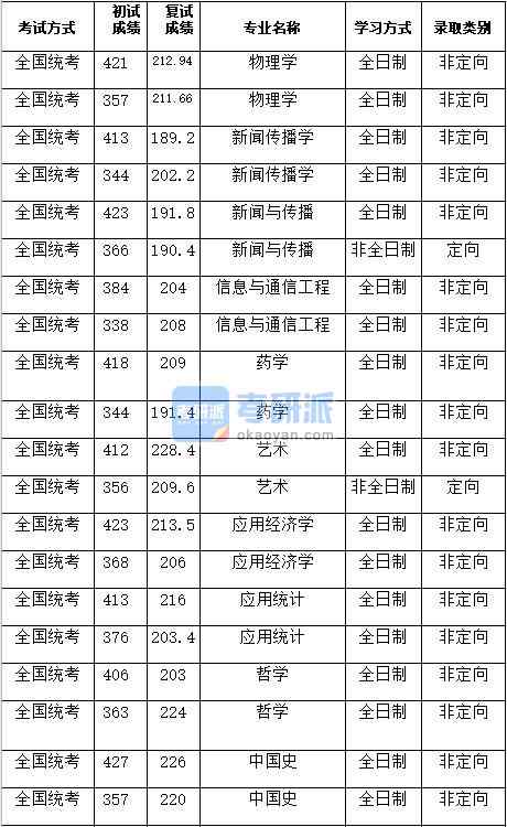 湖南大學應用經濟學2020年研究生錄取分數線
