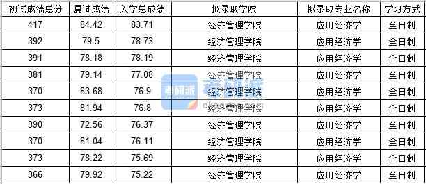 北京郵電大學應用經濟學2020年研究生錄取分數(shù)線