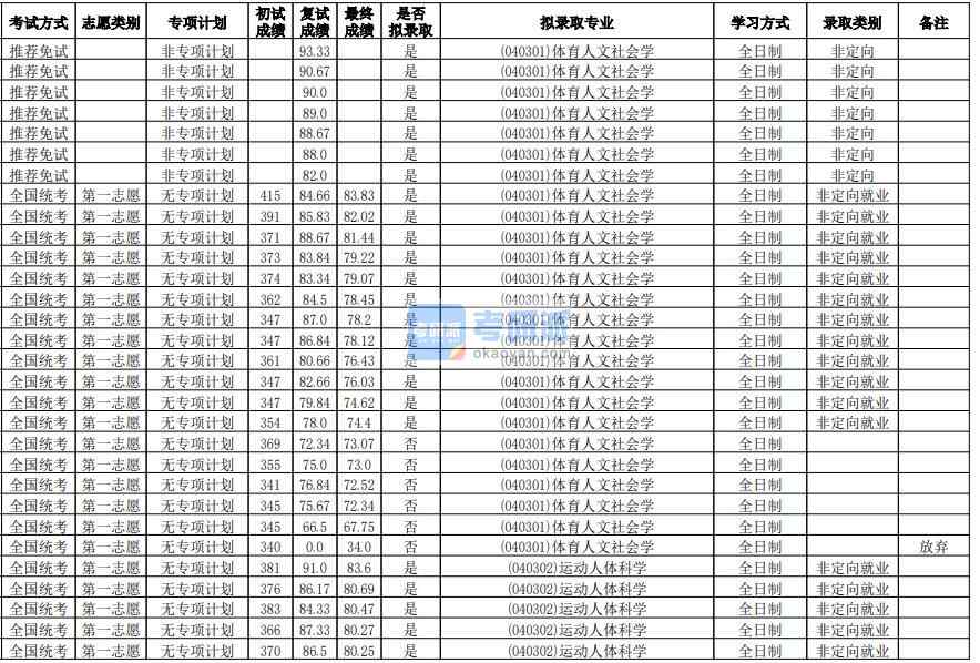 華南師范大學(xué)體育人文社會學(xué)2020年研究生錄取分?jǐn)?shù)線