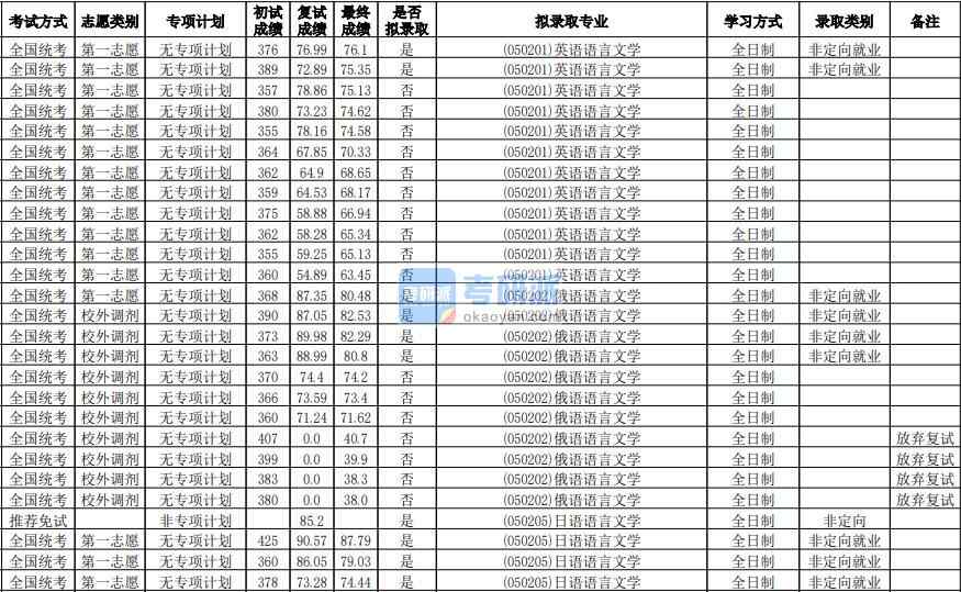 華南師范大學俄語語言文學2020年研究生錄取分數線