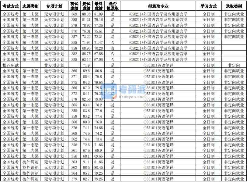 華南師范大學外國語言學及應用語言學2020年研究生錄取分數(shù)線