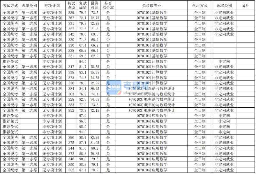 華南師范大學應(yīng)用數(shù)學2020年研究生錄取分數(shù)線