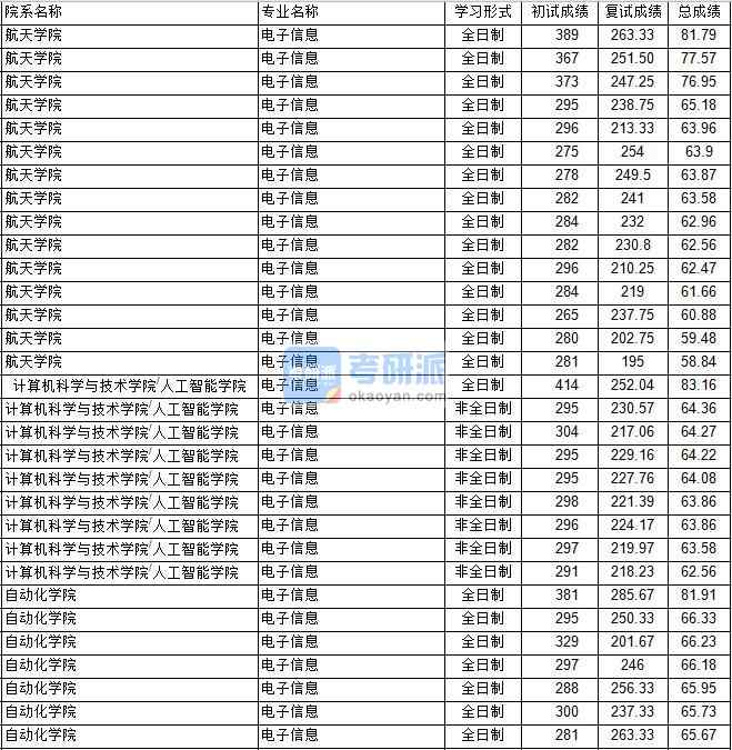 南京航空航天大學(xué)電子信息(航天學(xué)院)2020年研究生錄取分?jǐn)?shù)線