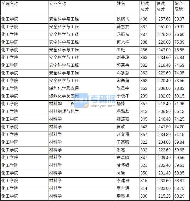 南京理工大學材料物理與化學2020年研究生錄取分數線