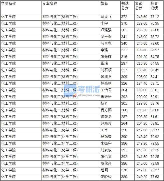 南京理工大學(xué)材料與化工(化學(xué)工程)2020年研究生錄取分?jǐn)?shù)線