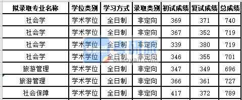 蘇州大學社會保障2020年研究生錄取分數線