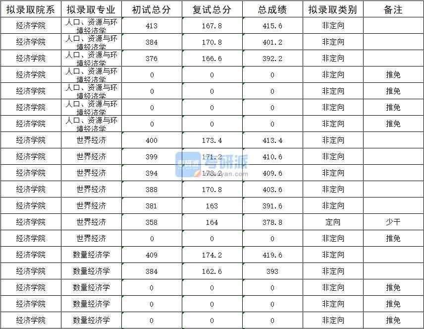 暨南大學人口、資源與環境經濟學2020年研究生錄取分數線