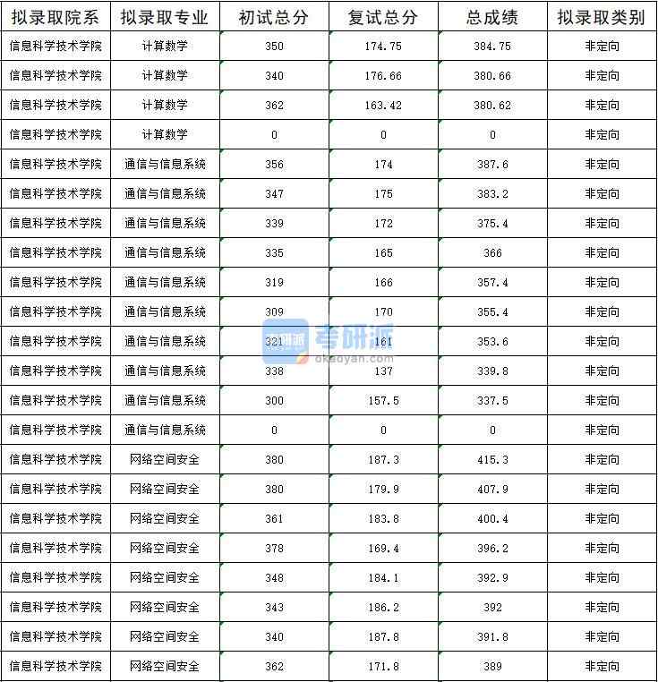 暨南大學通信與信息系統2020年研究生錄取分數線