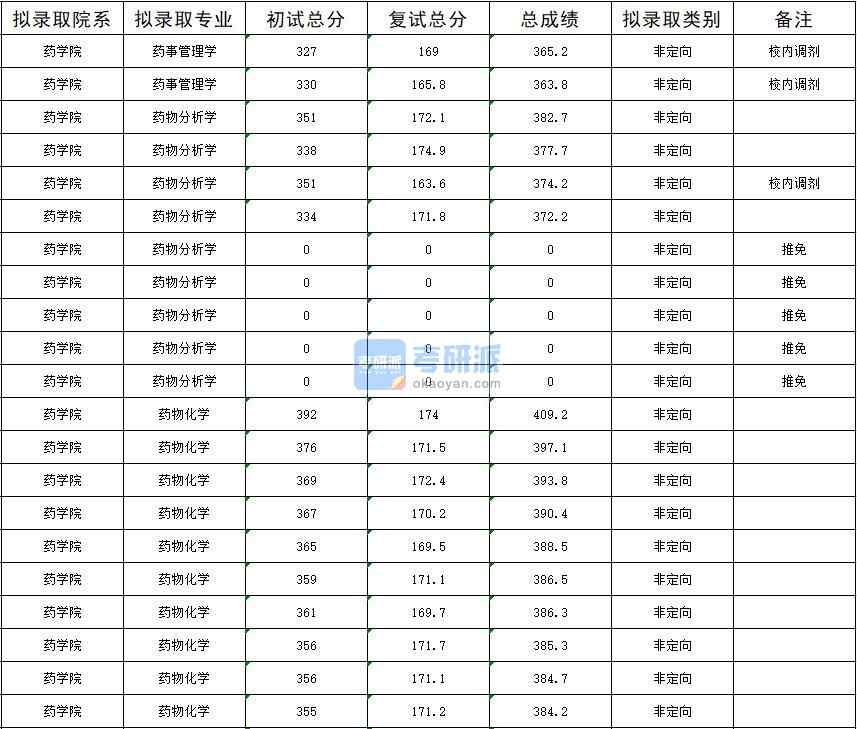 暨南大學藥物化學2020年研究生錄取分數線