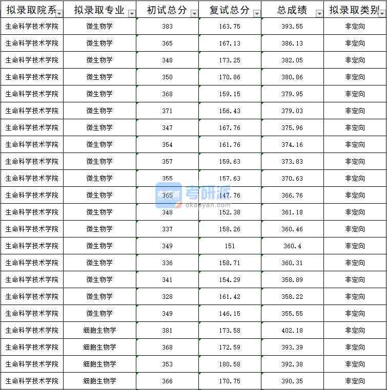 暨南大學細胞生物學2020年研究生錄取分數(shù)線