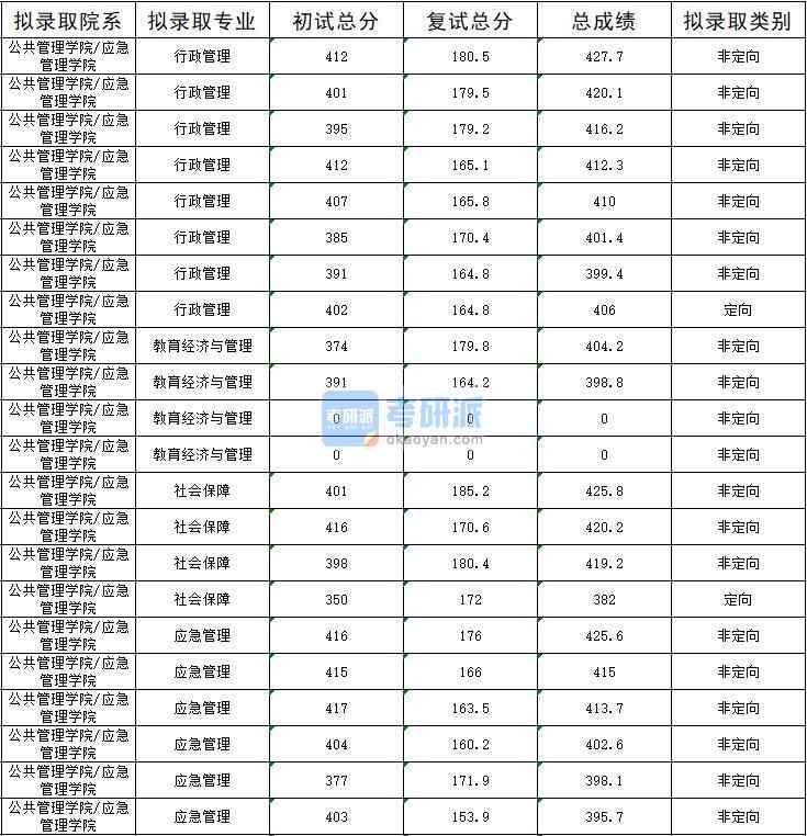 2020年暨南大學(xué)應(yīng)急管理研究生錄取分數(shù)線