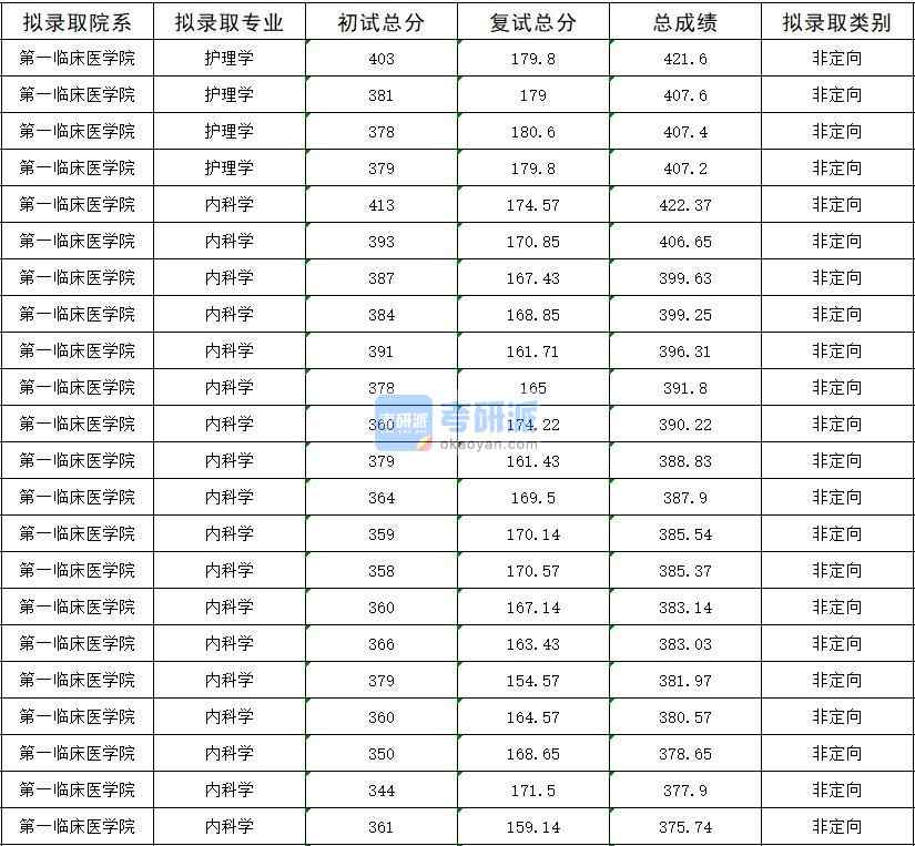 2020年暨南大學(xué)內(nèi)科學(xué)研究生錄取分數(shù)線