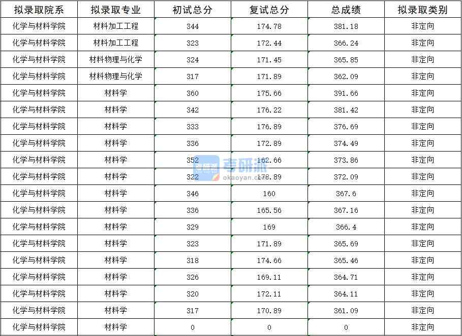 2020年暨南大學材料物理與化學研究生錄取分數線